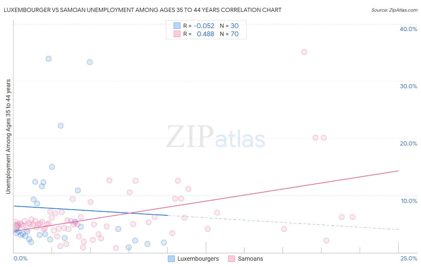 Luxembourger vs Samoan Unemployment Among Ages 35 to 44 years