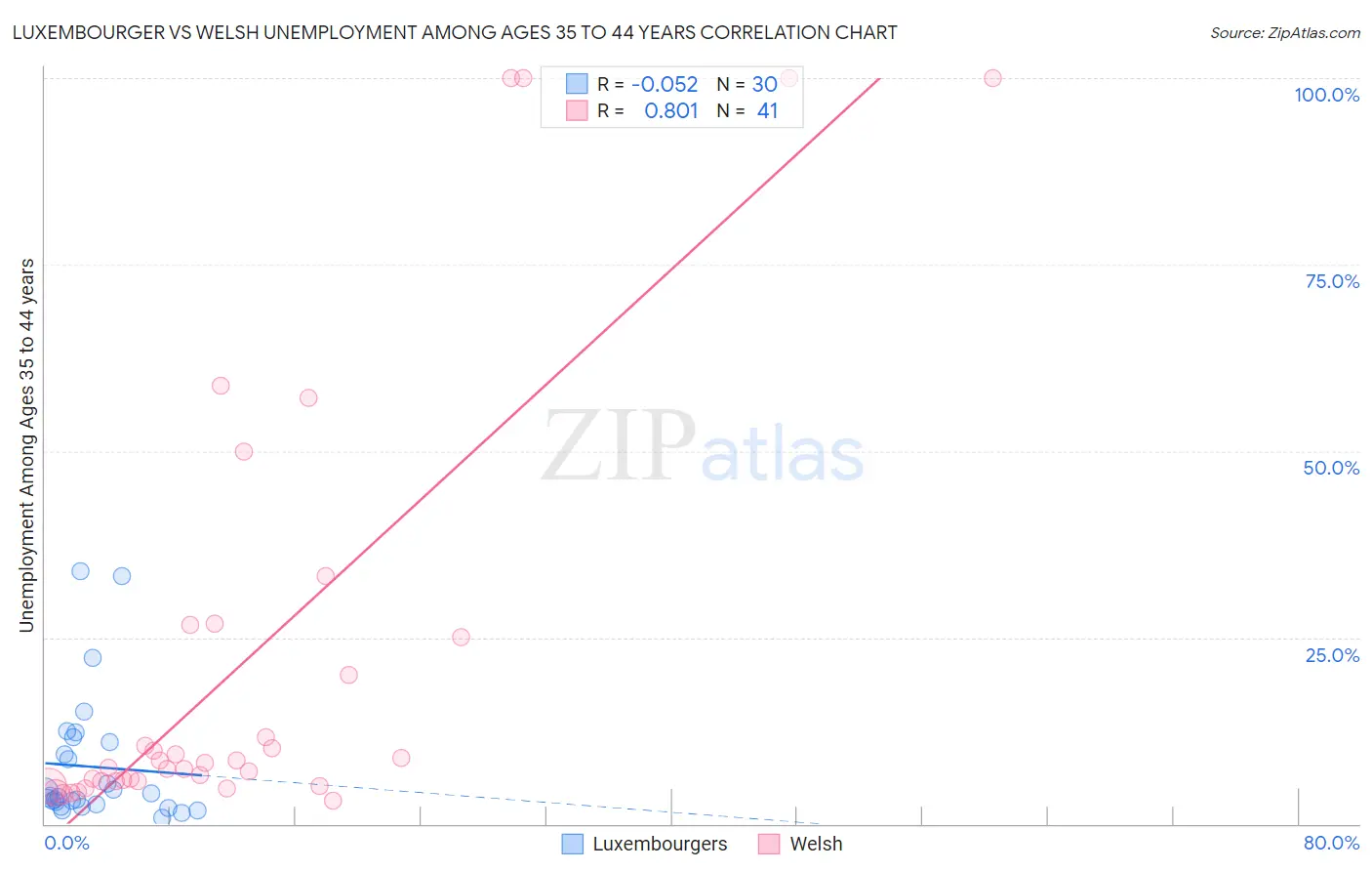 Luxembourger vs Welsh Unemployment Among Ages 35 to 44 years