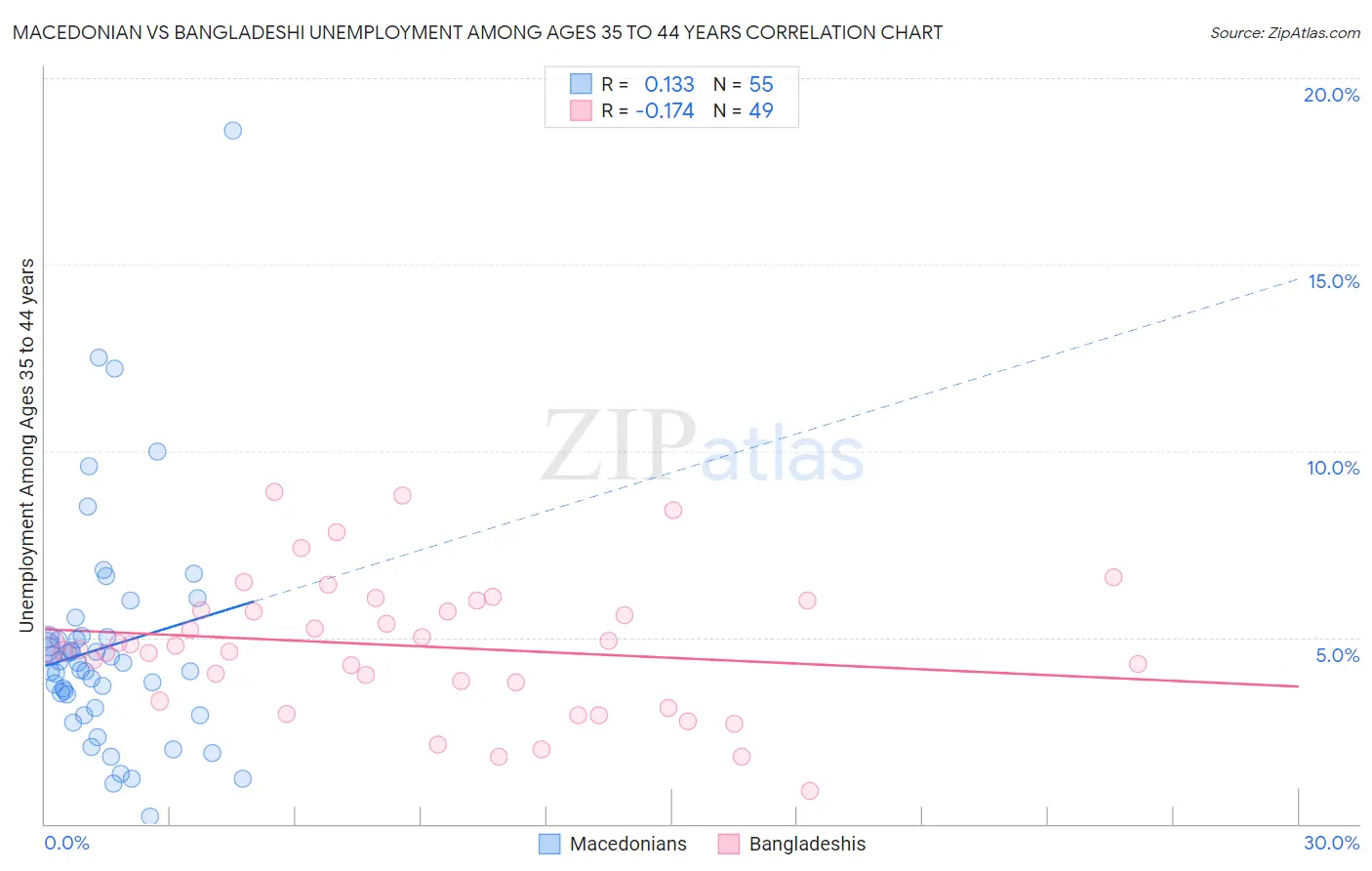 Macedonian vs Bangladeshi Unemployment Among Ages 35 to 44 years