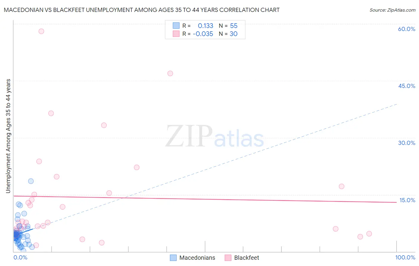 Macedonian vs Blackfeet Unemployment Among Ages 35 to 44 years