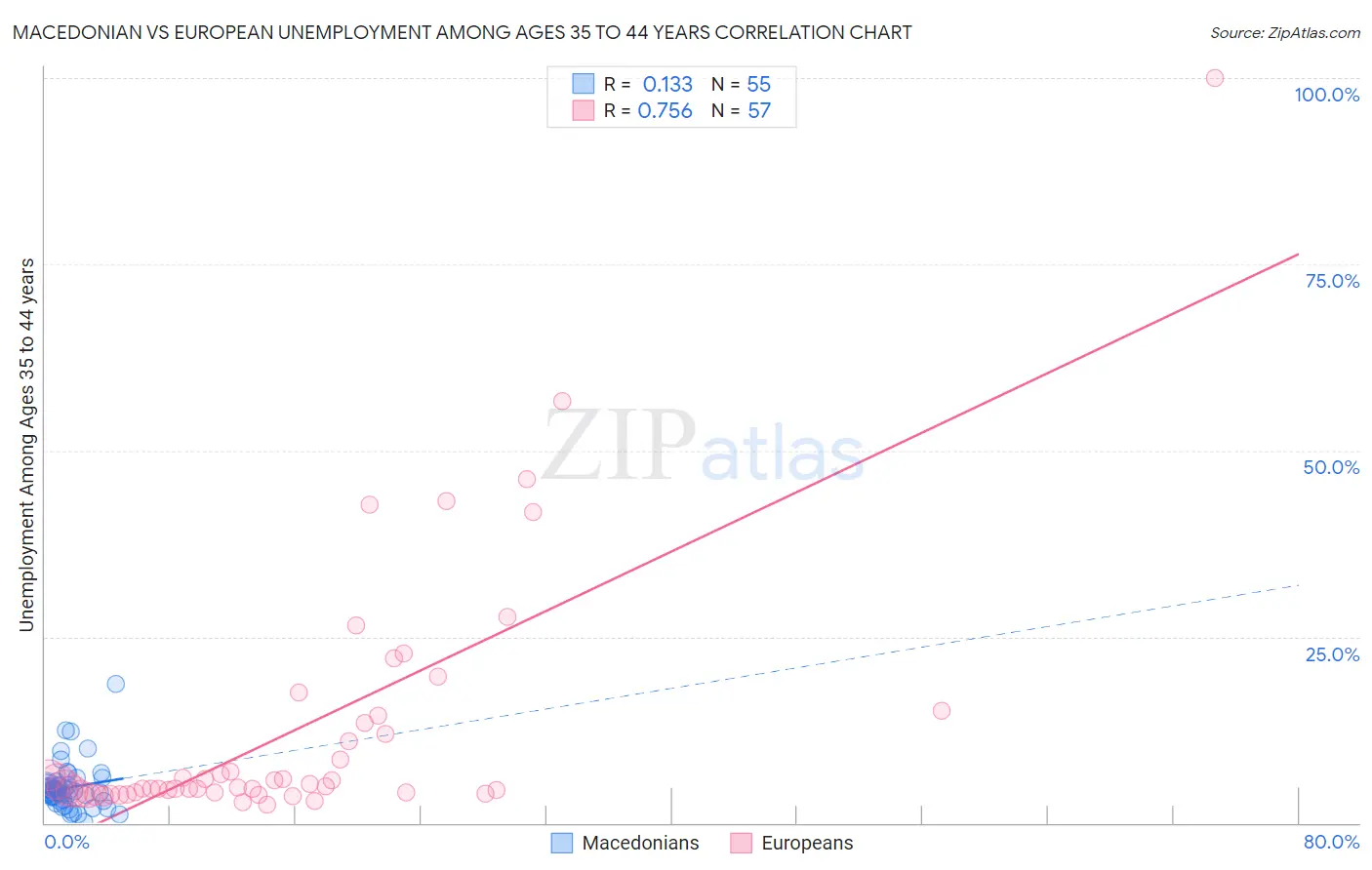 Macedonian vs European Unemployment Among Ages 35 to 44 years