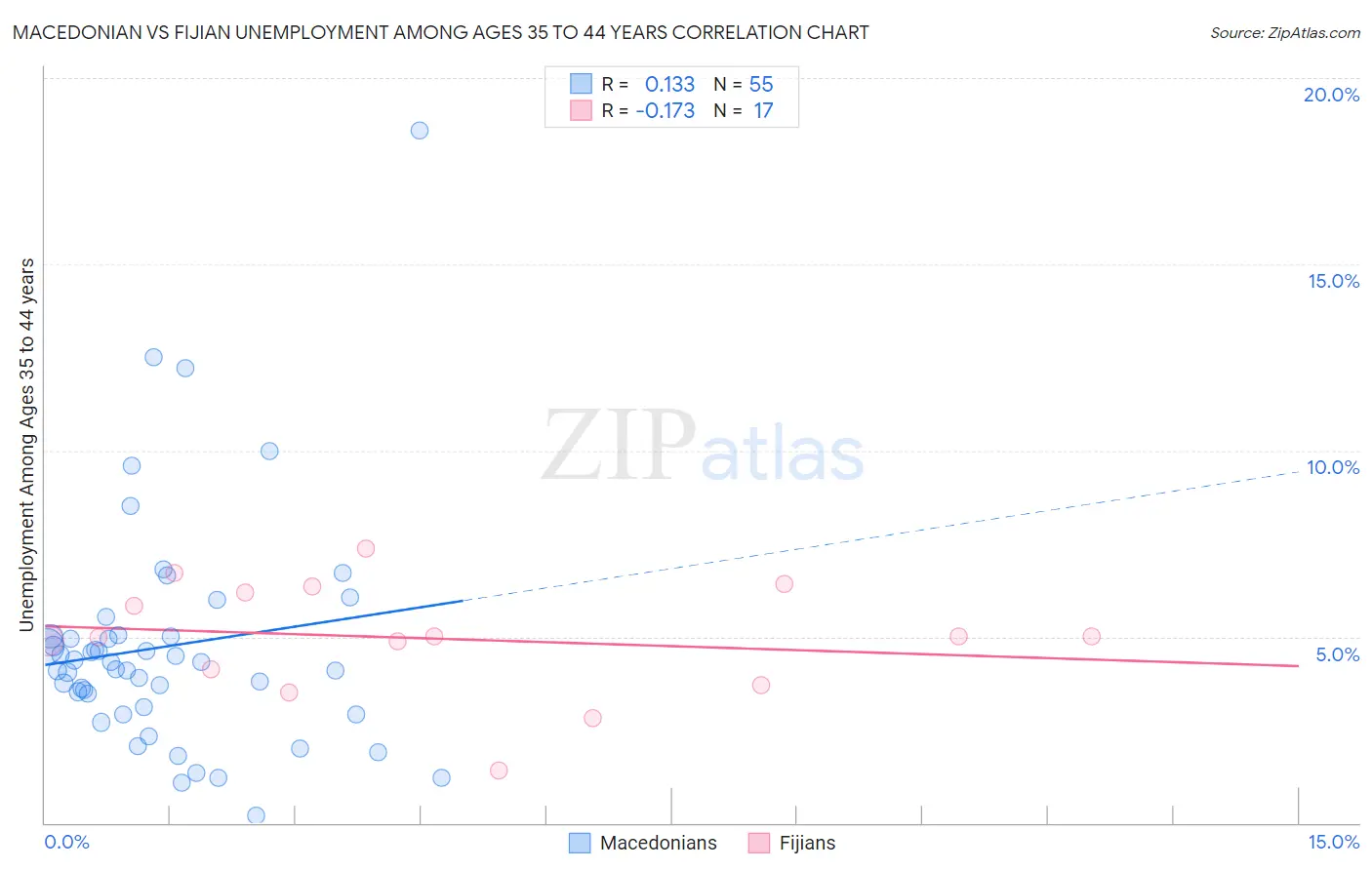 Macedonian vs Fijian Unemployment Among Ages 35 to 44 years