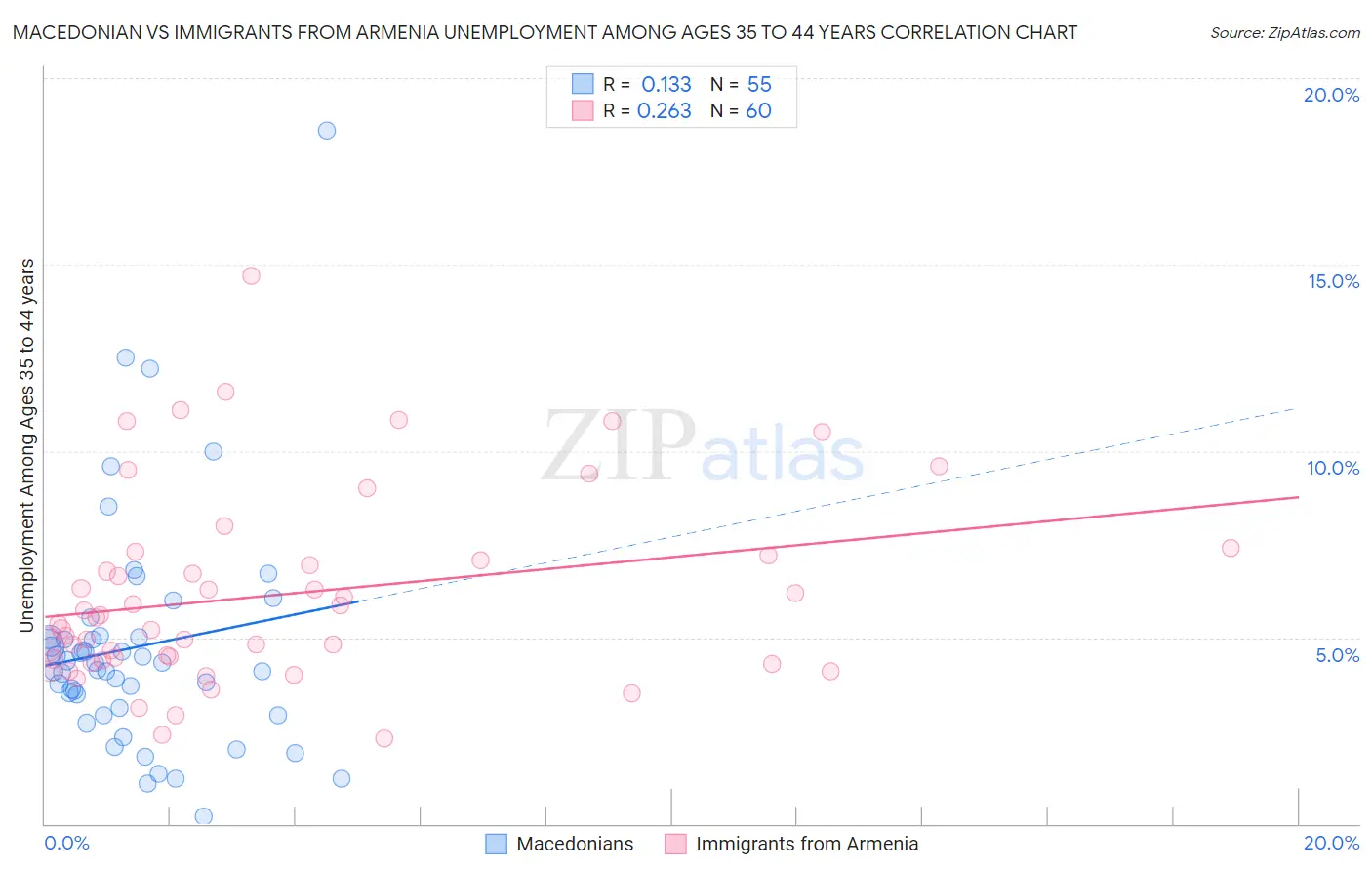 Macedonian vs Immigrants from Armenia Unemployment Among Ages 35 to 44 years