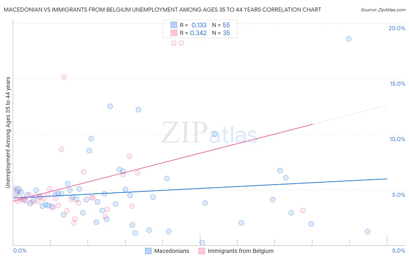 Macedonian vs Immigrants from Belgium Unemployment Among Ages 35 to 44 years