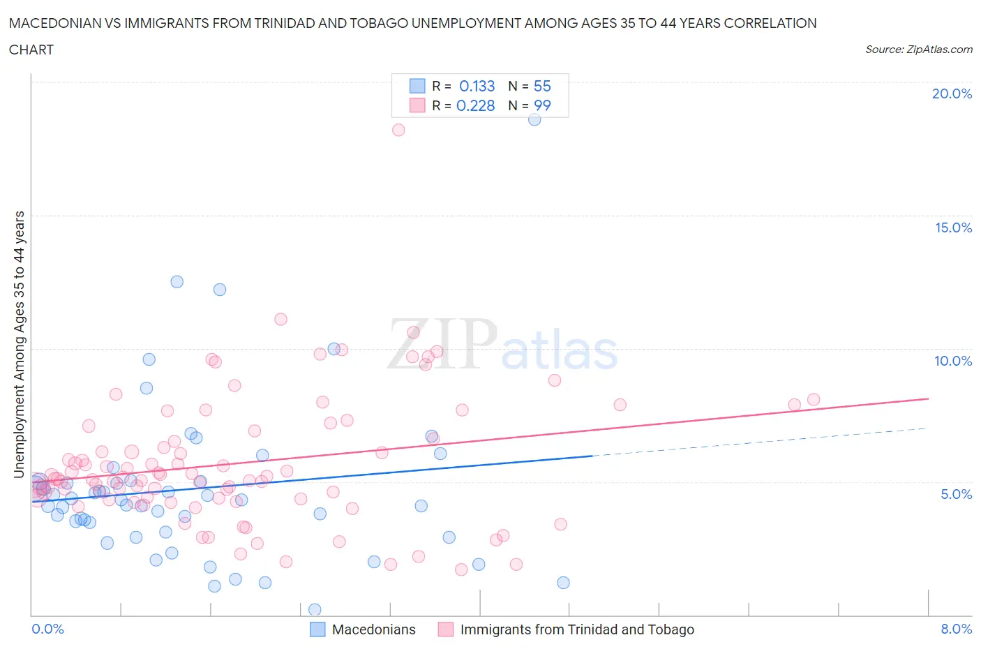 Macedonian vs Immigrants from Trinidad and Tobago Unemployment Among Ages 35 to 44 years