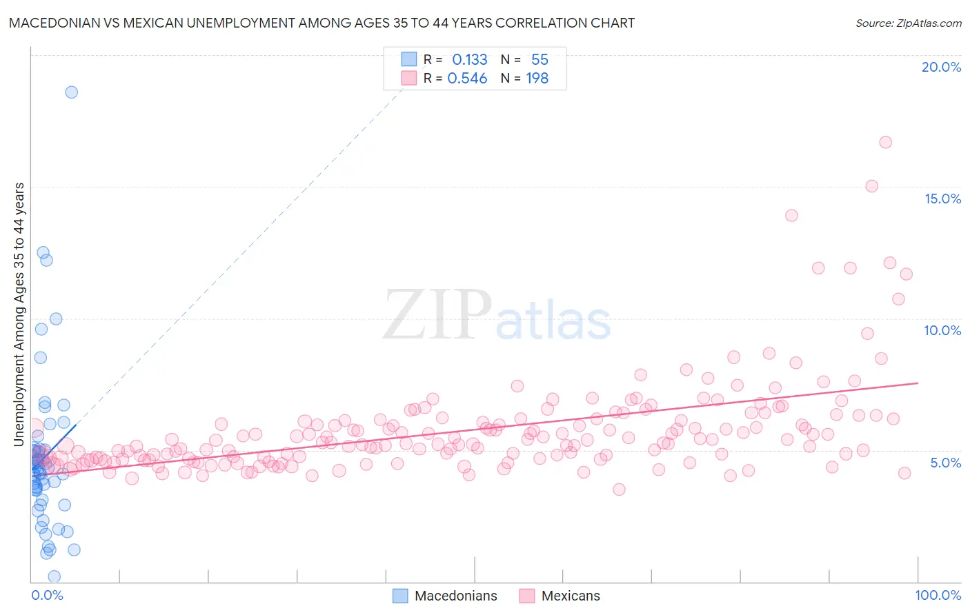 Macedonian vs Mexican Unemployment Among Ages 35 to 44 years