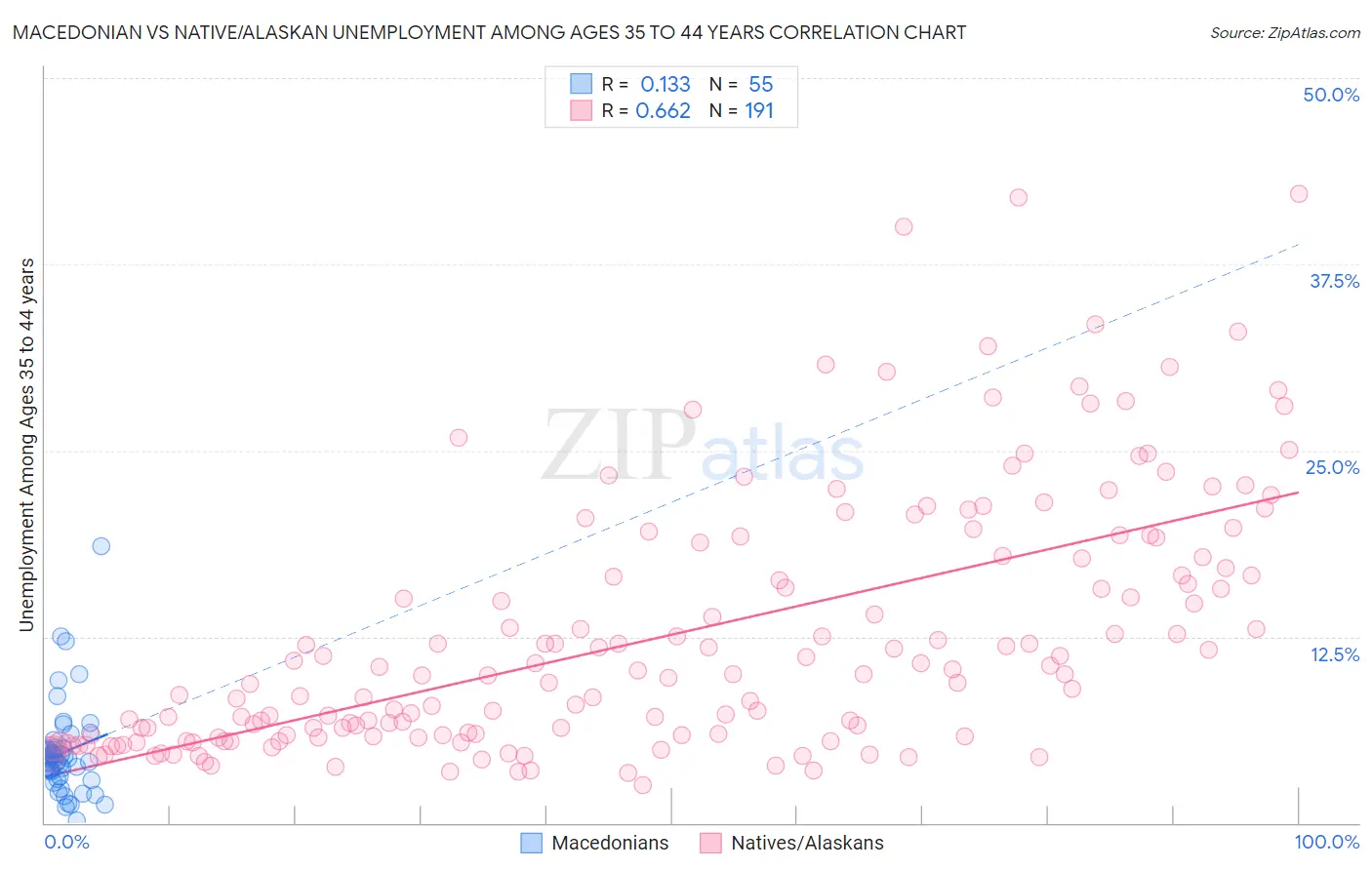 Macedonian vs Native/Alaskan Unemployment Among Ages 35 to 44 years