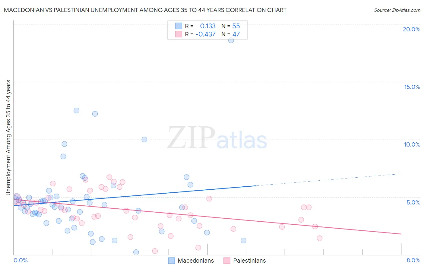 Macedonian vs Palestinian Unemployment Among Ages 35 to 44 years