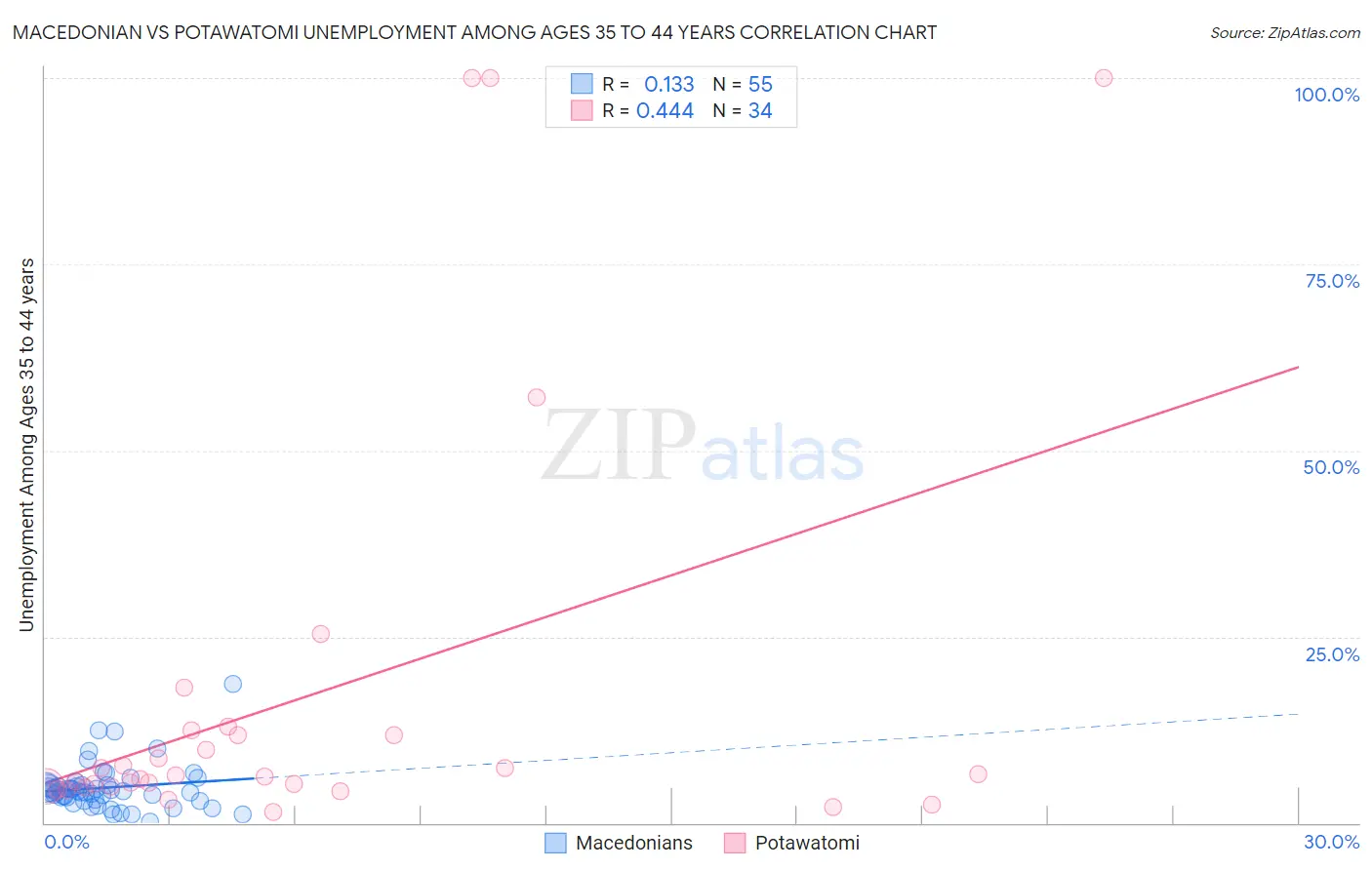 Macedonian vs Potawatomi Unemployment Among Ages 35 to 44 years