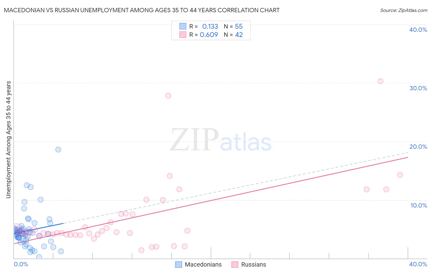 Macedonian vs Russian Unemployment Among Ages 35 to 44 years