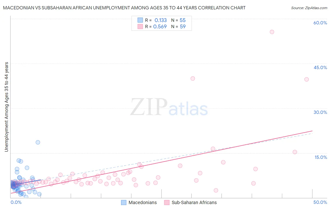 Macedonian vs Subsaharan African Unemployment Among Ages 35 to 44 years