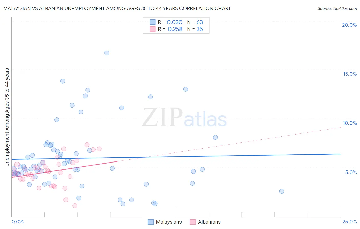 Malaysian vs Albanian Unemployment Among Ages 35 to 44 years