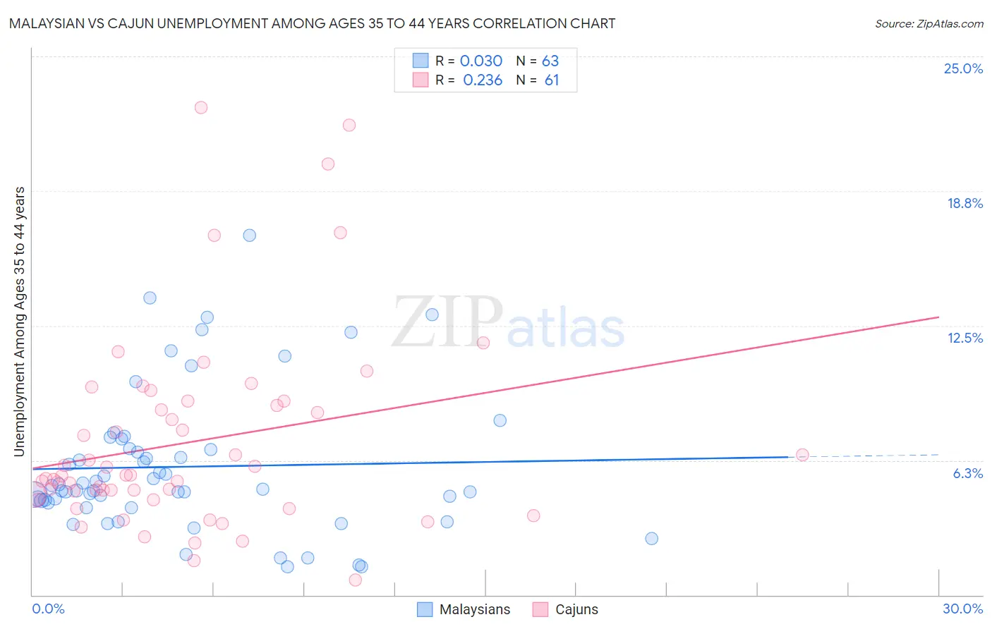 Malaysian vs Cajun Unemployment Among Ages 35 to 44 years