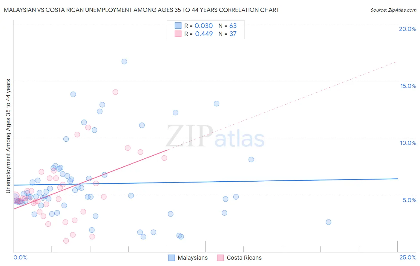 Malaysian vs Costa Rican Unemployment Among Ages 35 to 44 years