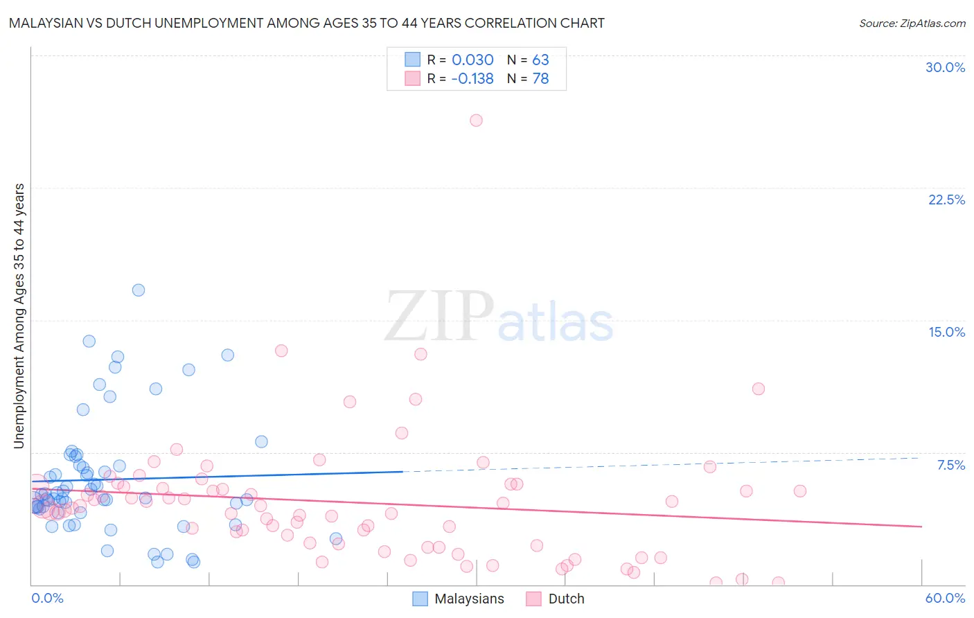 Malaysian vs Dutch Unemployment Among Ages 35 to 44 years