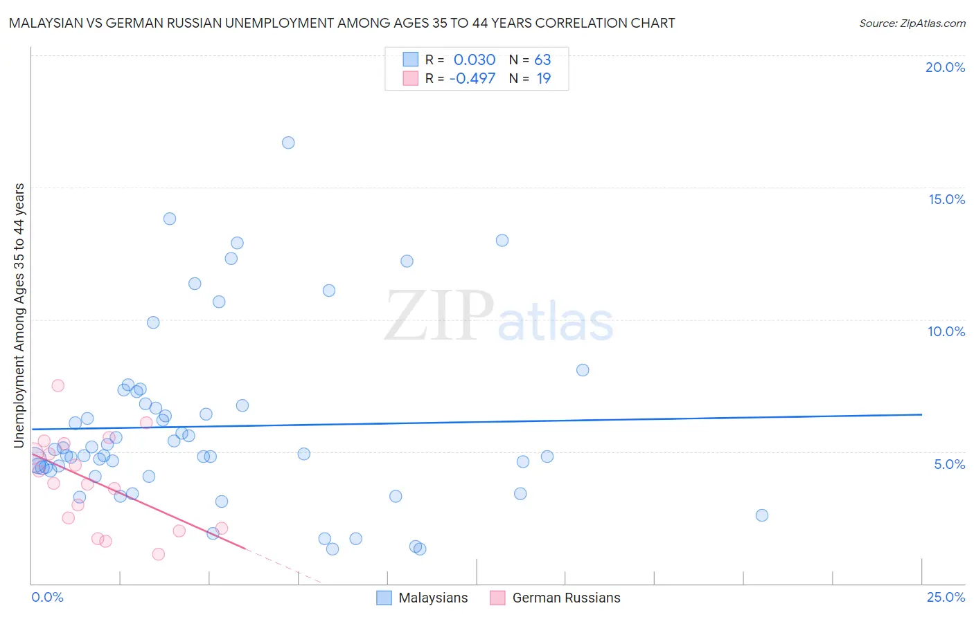 Malaysian vs German Russian Unemployment Among Ages 35 to 44 years