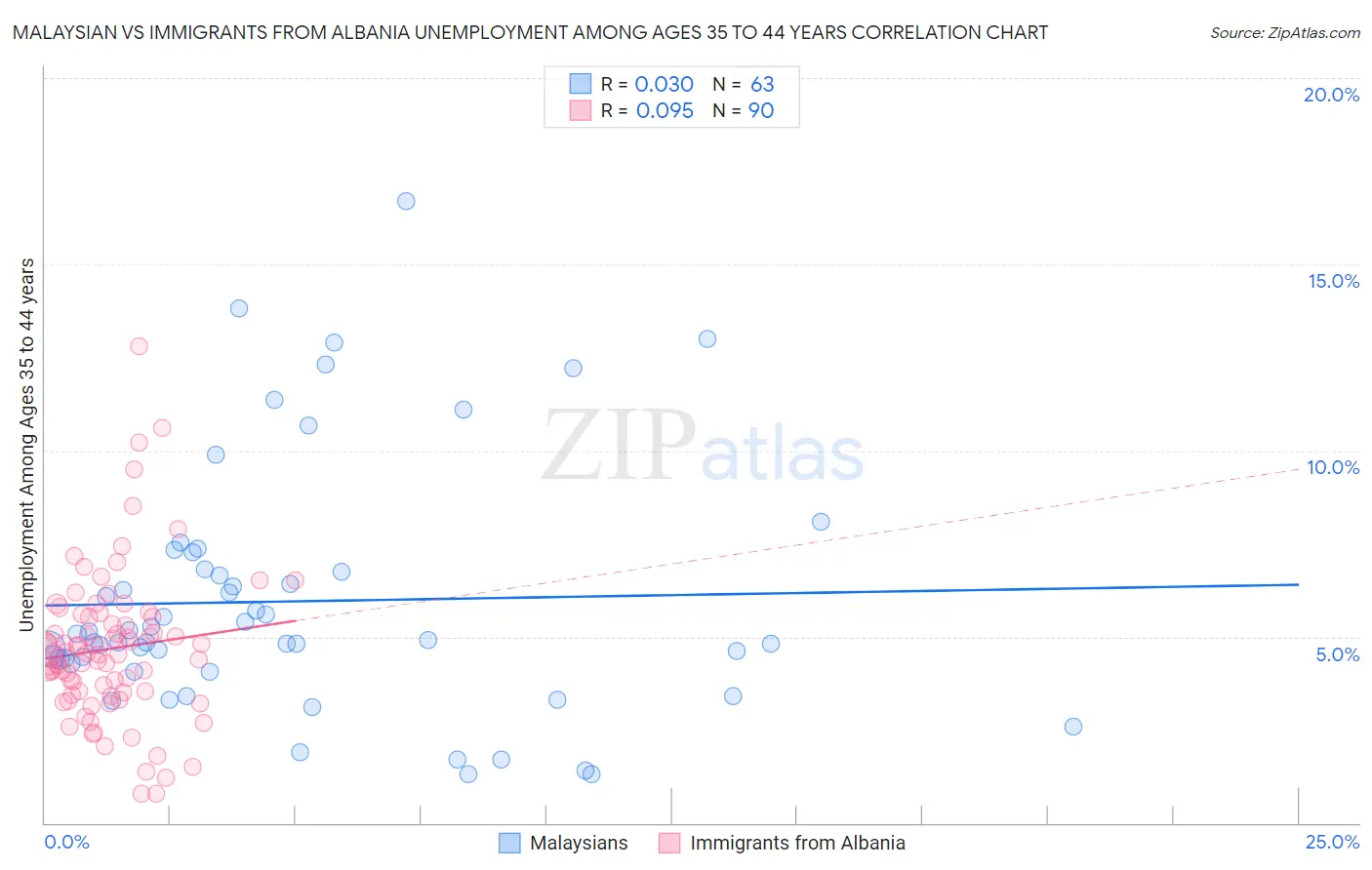 Malaysian vs Immigrants from Albania Unemployment Among Ages 35 to 44 years