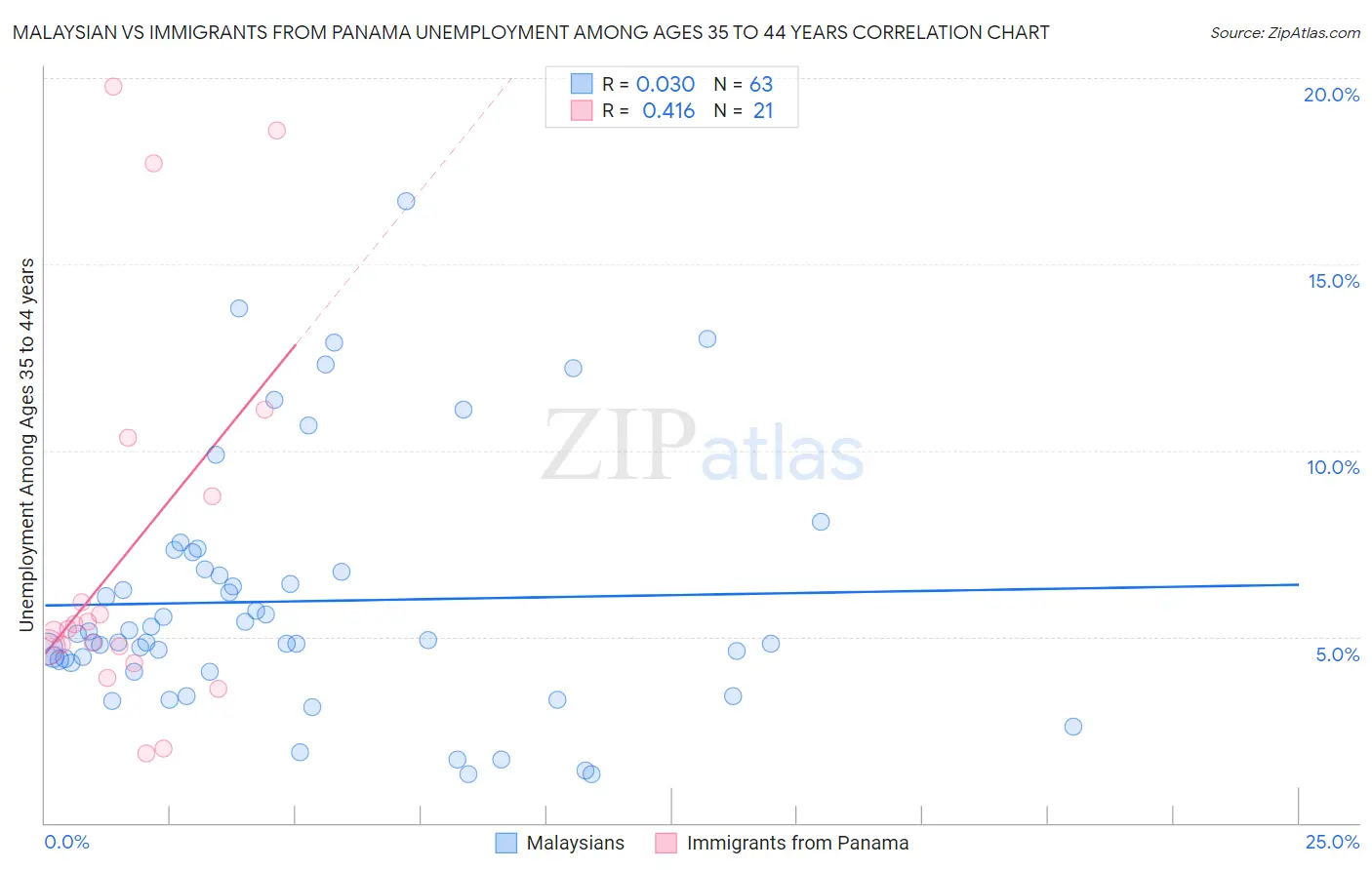 Malaysian vs Immigrants from Panama Unemployment Among Ages 35 to 44 years