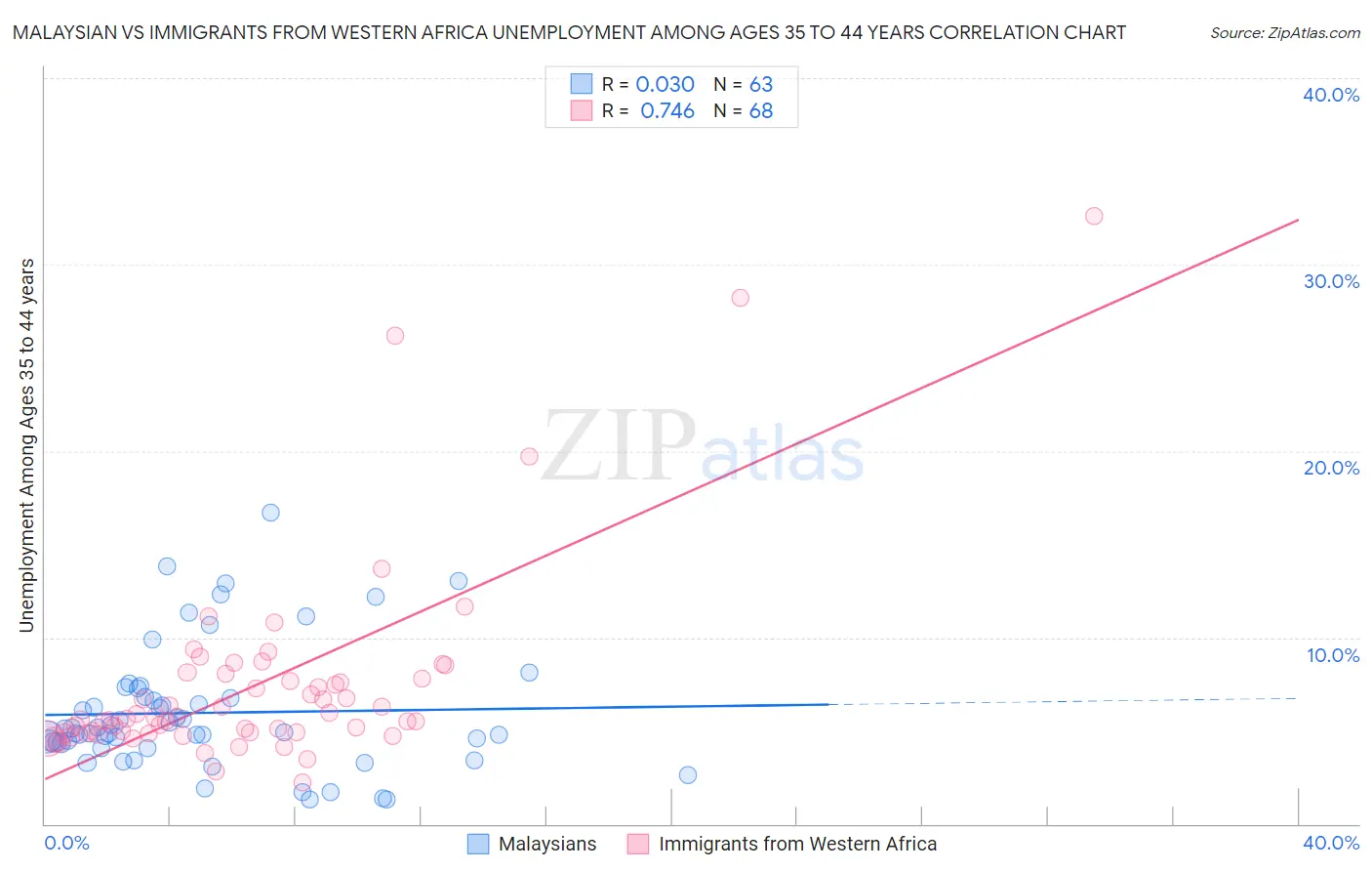 Malaysian vs Immigrants from Western Africa Unemployment Among Ages 35 to 44 years