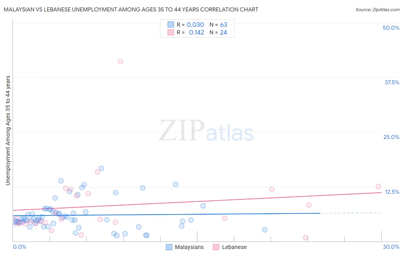 Malaysian vs Lebanese Unemployment Among Ages 35 to 44 years