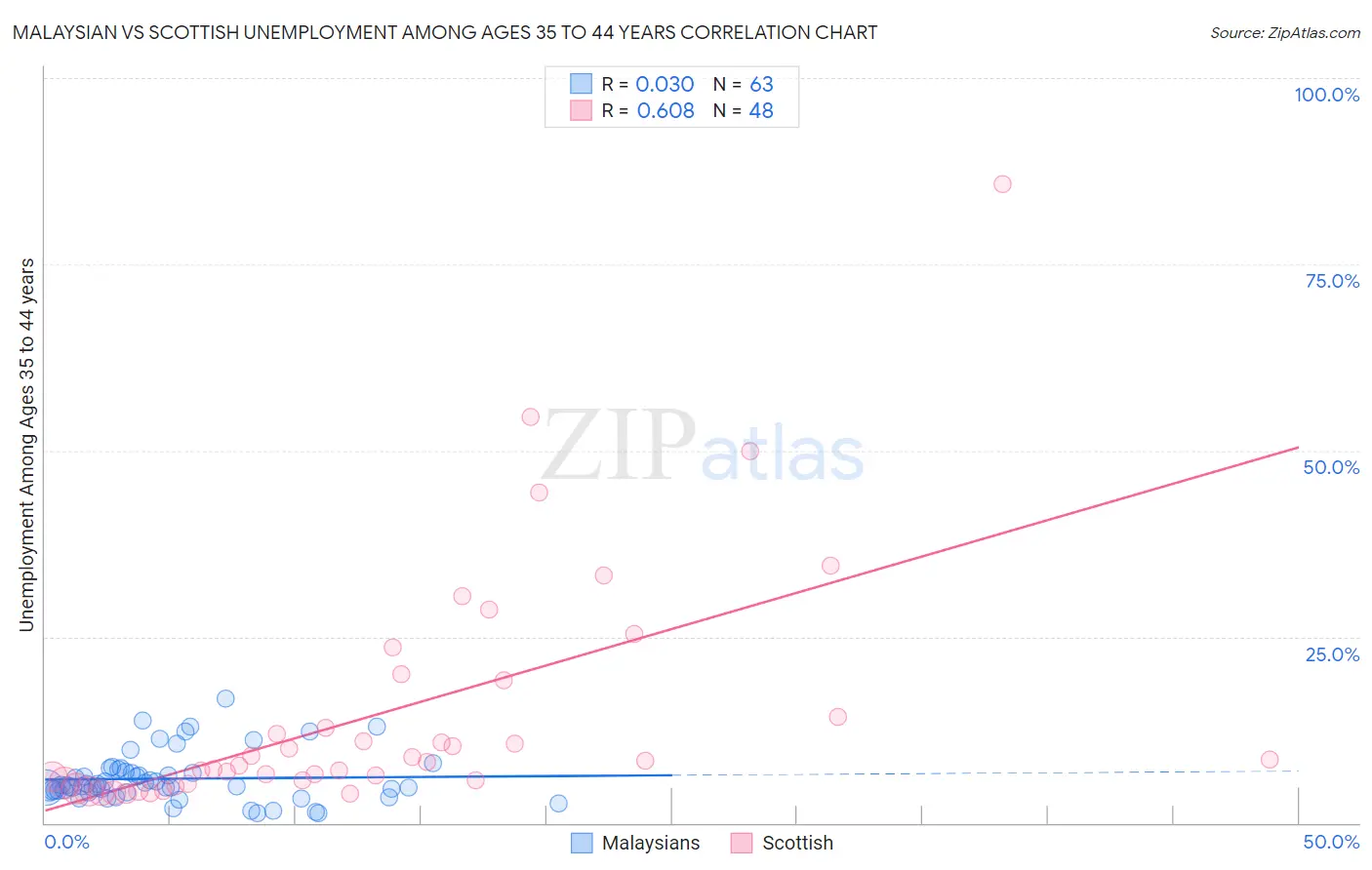 Malaysian vs Scottish Unemployment Among Ages 35 to 44 years