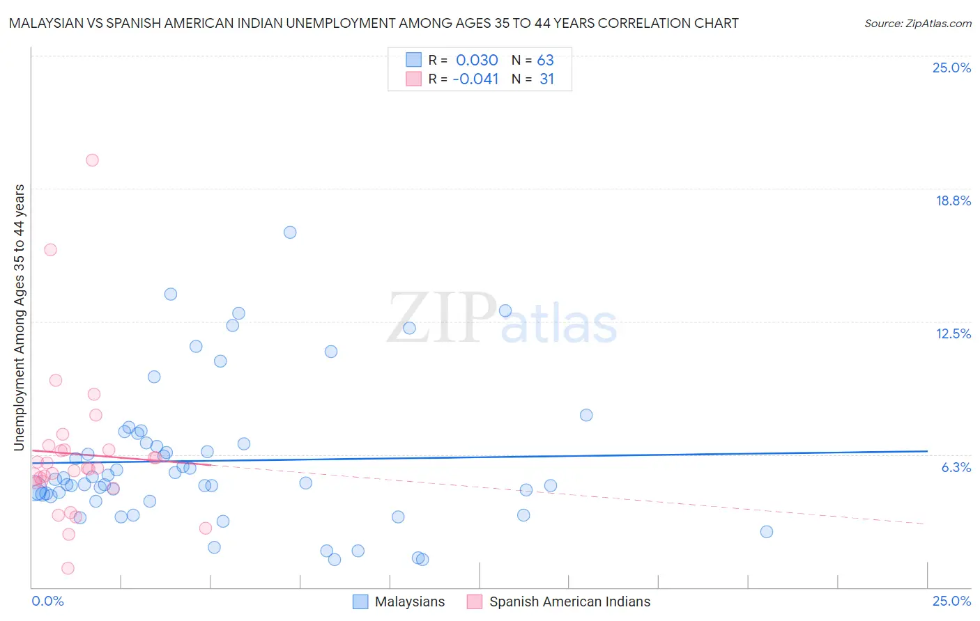 Malaysian vs Spanish American Indian Unemployment Among Ages 35 to 44 years