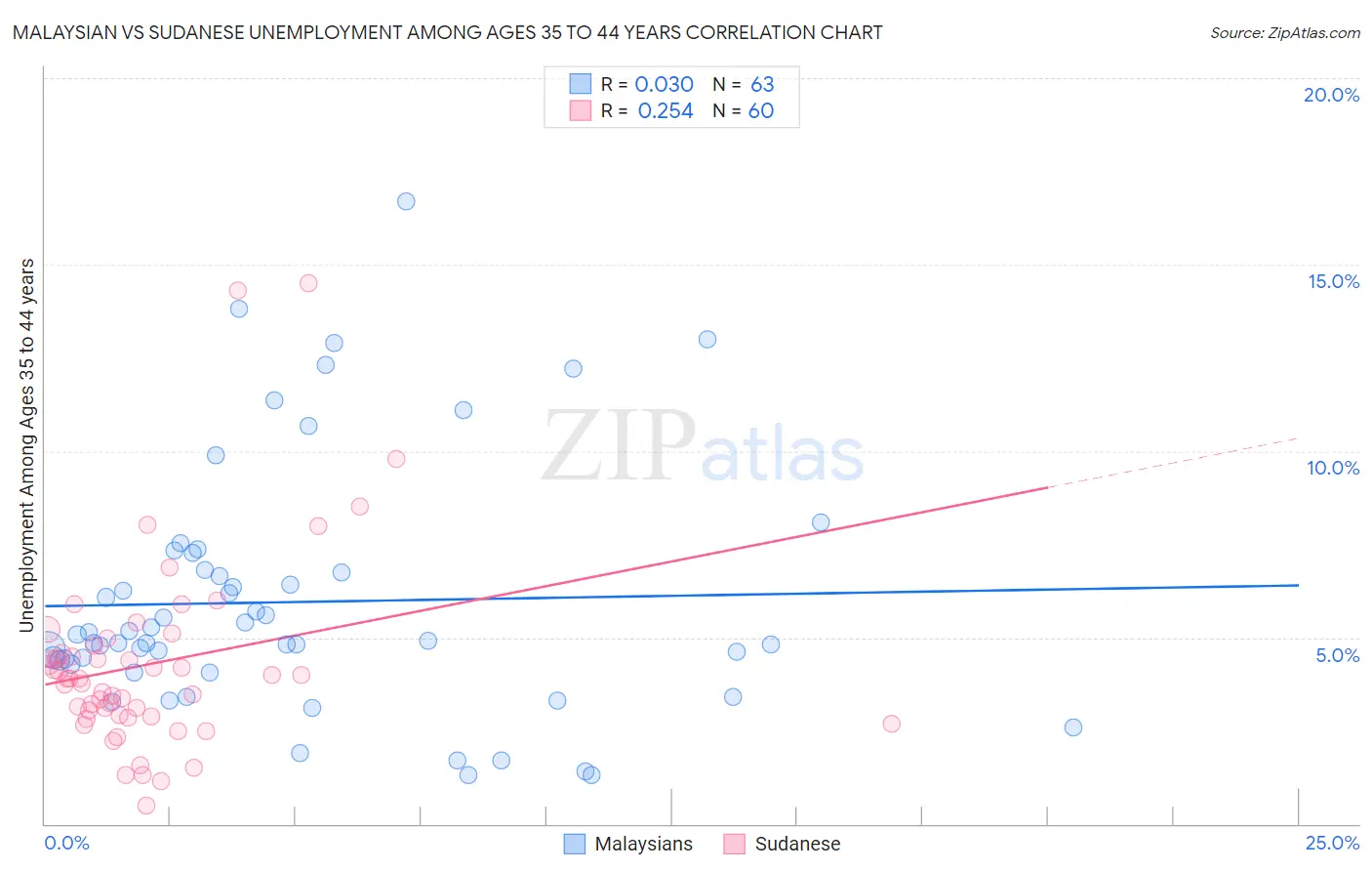 Malaysian vs Sudanese Unemployment Among Ages 35 to 44 years