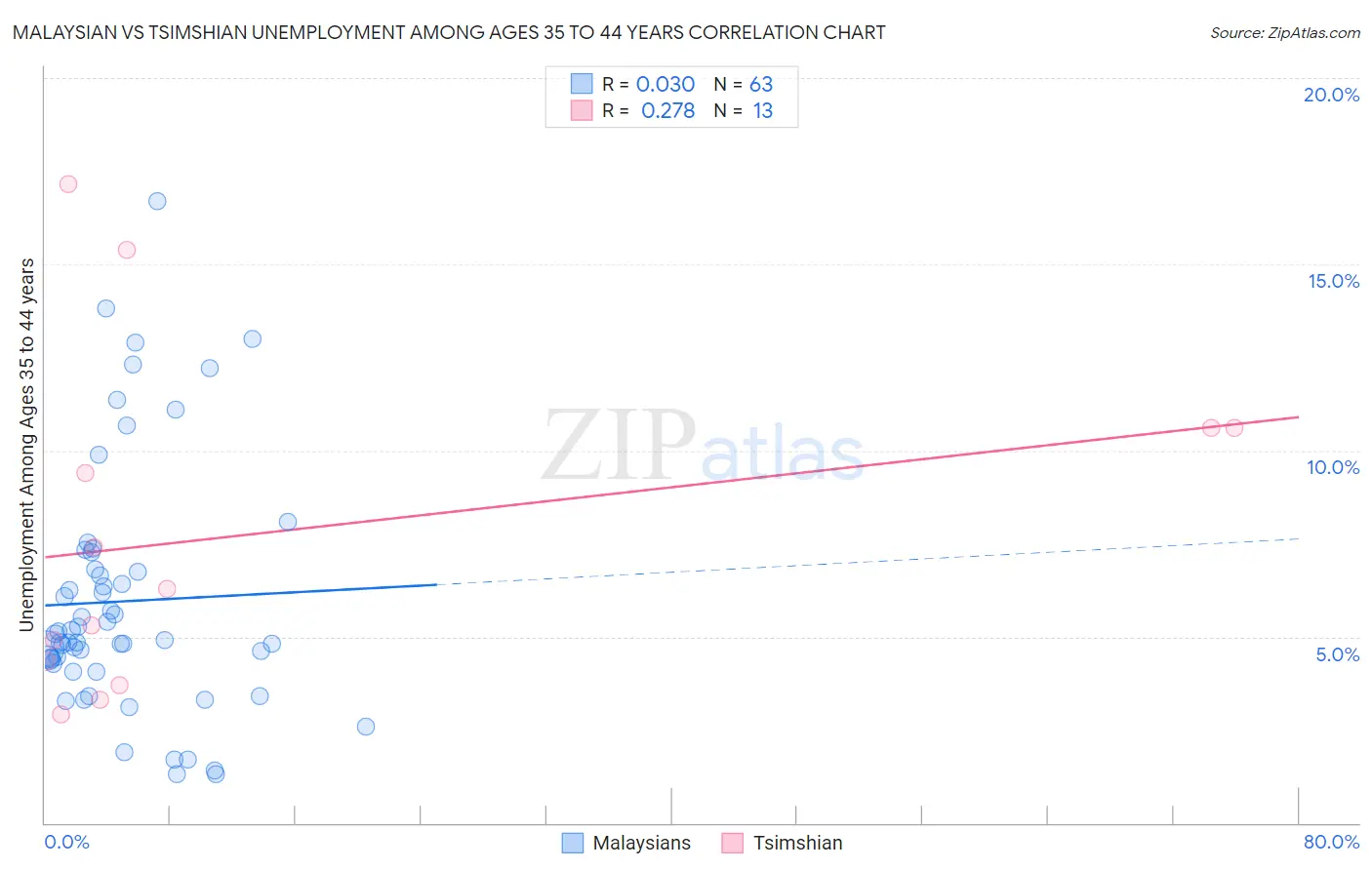 Malaysian vs Tsimshian Unemployment Among Ages 35 to 44 years