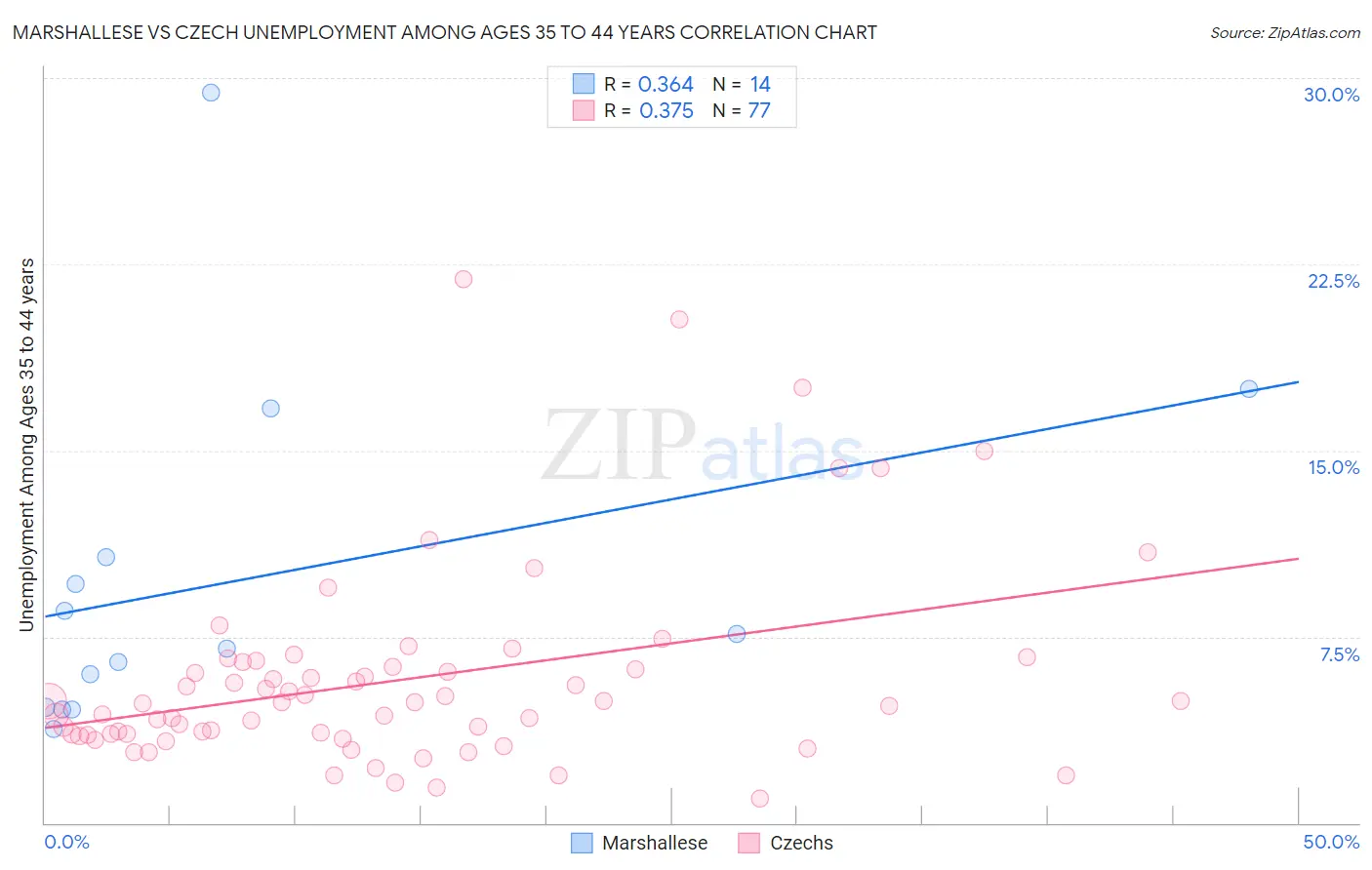 Marshallese vs Czech Unemployment Among Ages 35 to 44 years