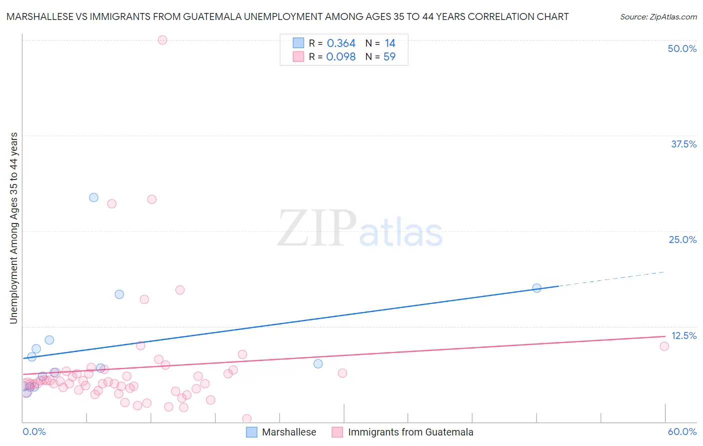 Marshallese vs Immigrants from Guatemala Unemployment Among Ages 35 to 44 years