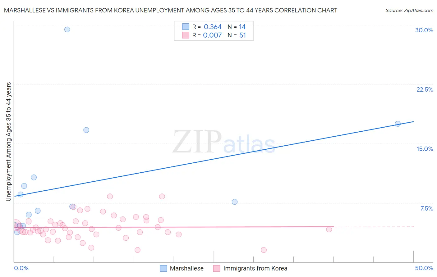 Marshallese vs Immigrants from Korea Unemployment Among Ages 35 to 44 years