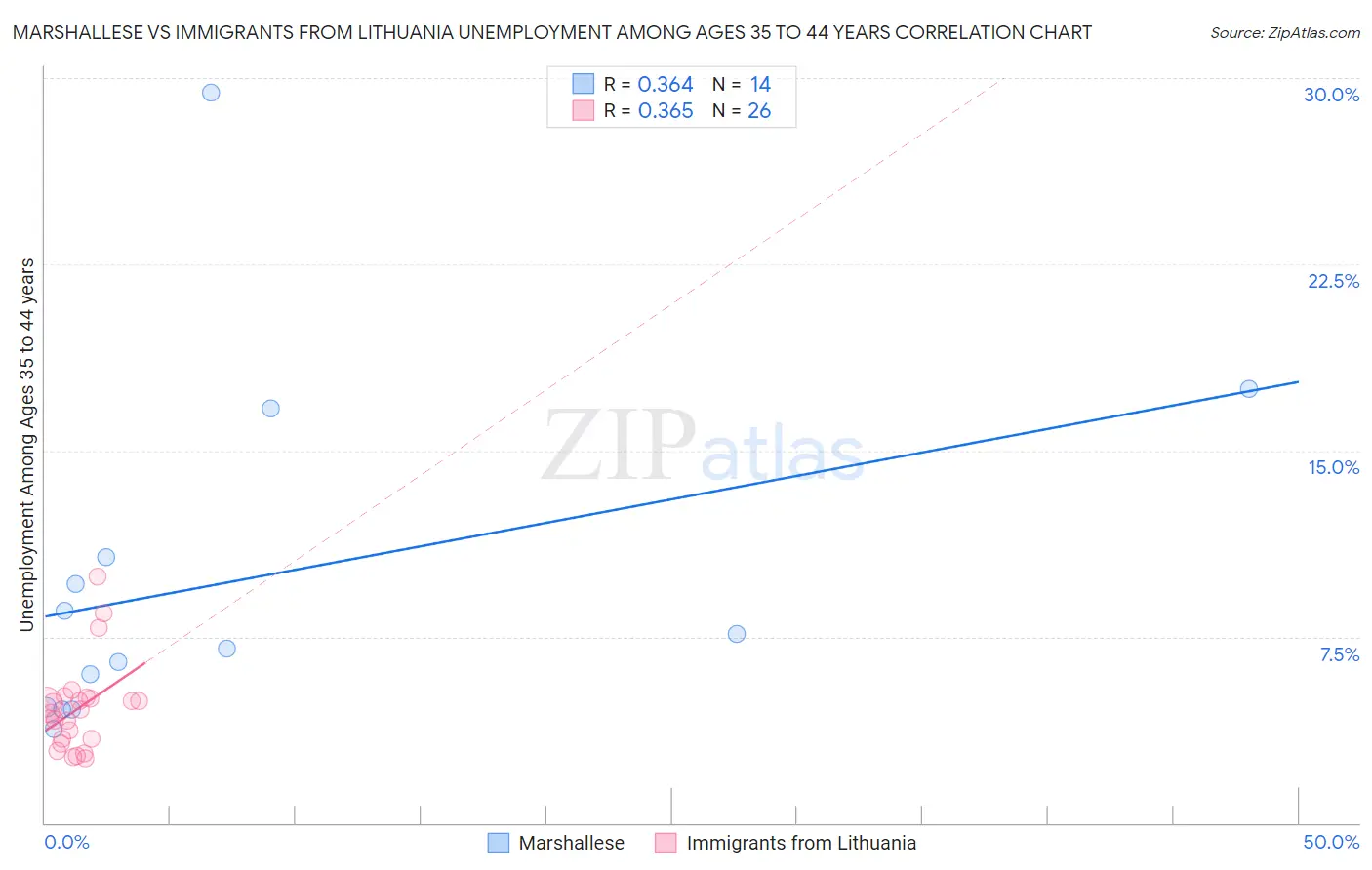 Marshallese vs Immigrants from Lithuania Unemployment Among Ages 35 to 44 years