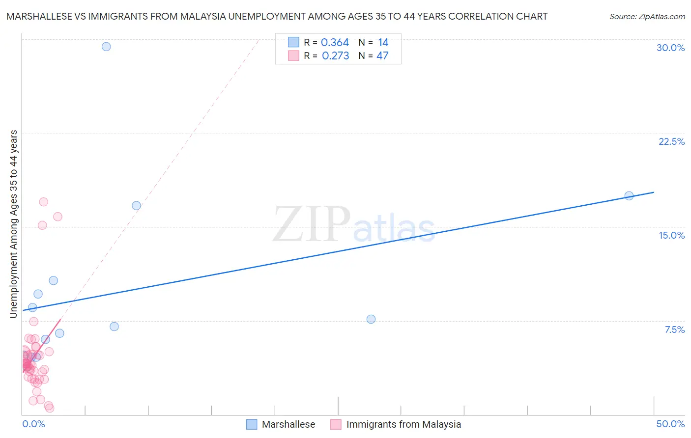 Marshallese vs Immigrants from Malaysia Unemployment Among Ages 35 to 44 years