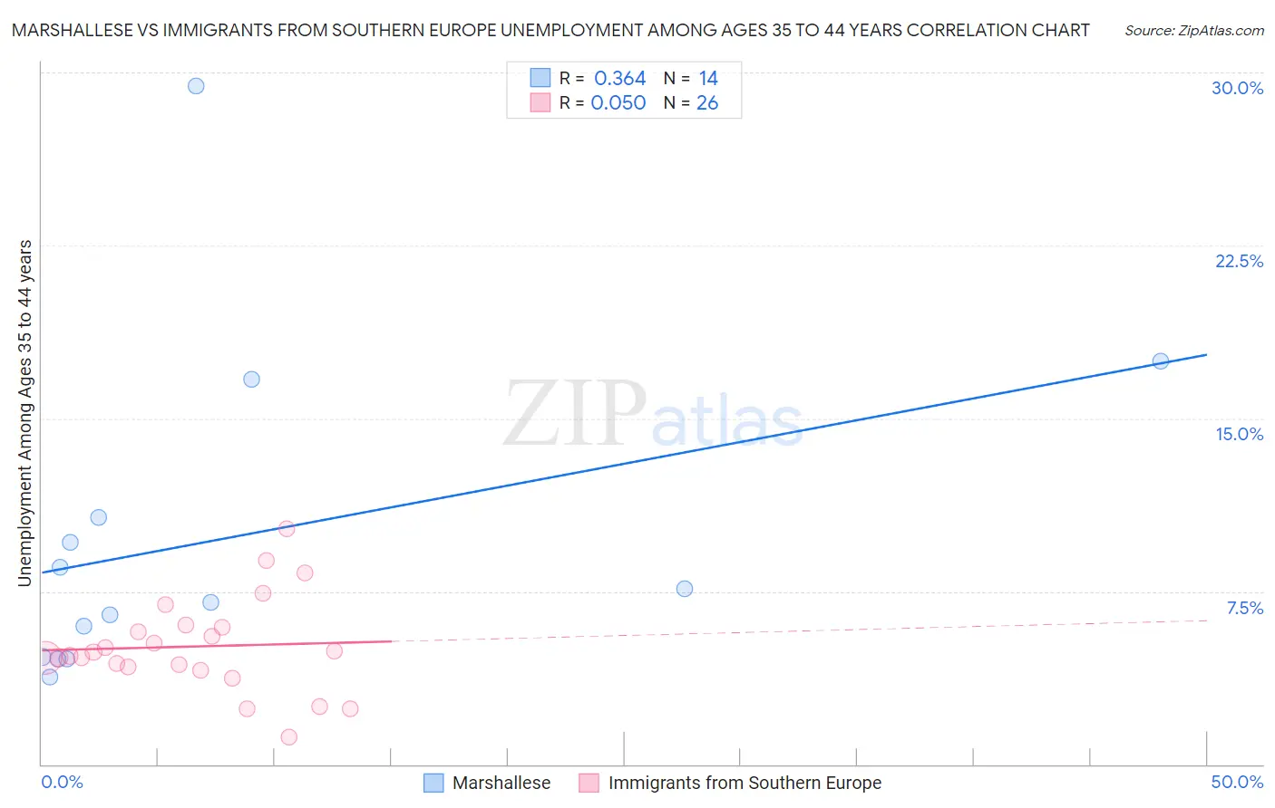 Marshallese vs Immigrants from Southern Europe Unemployment Among Ages 35 to 44 years