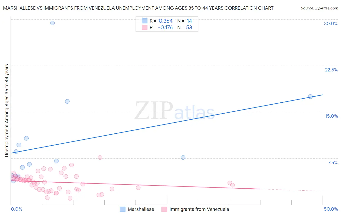 Marshallese vs Immigrants from Venezuela Unemployment Among Ages 35 to 44 years