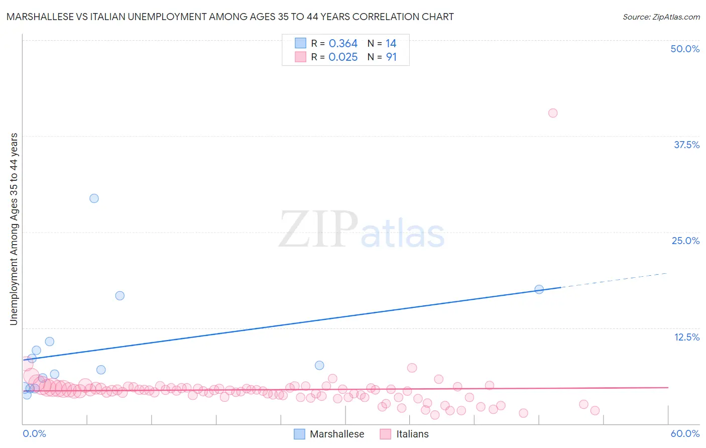 Marshallese vs Italian Unemployment Among Ages 35 to 44 years