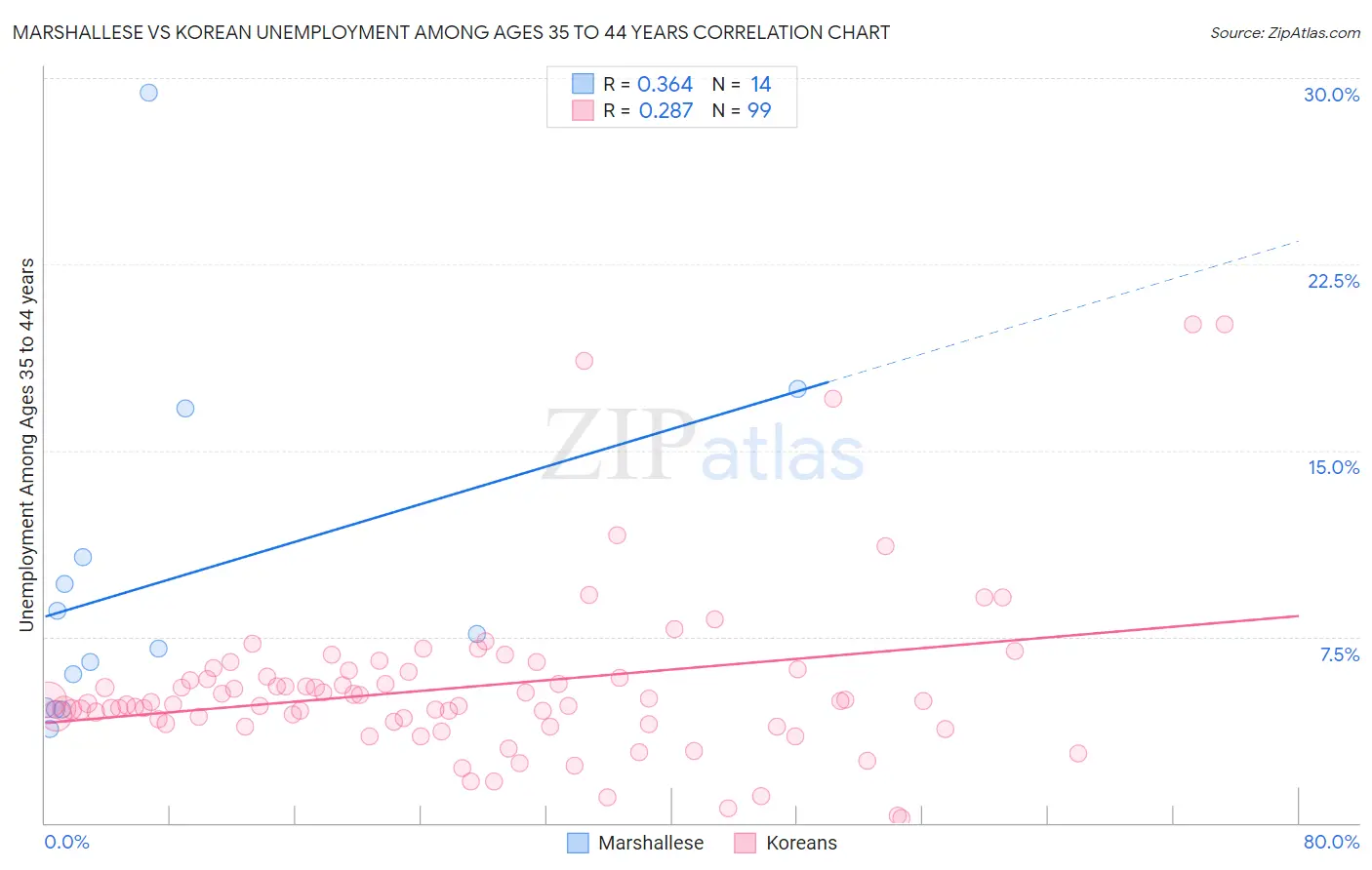 Marshallese vs Korean Unemployment Among Ages 35 to 44 years