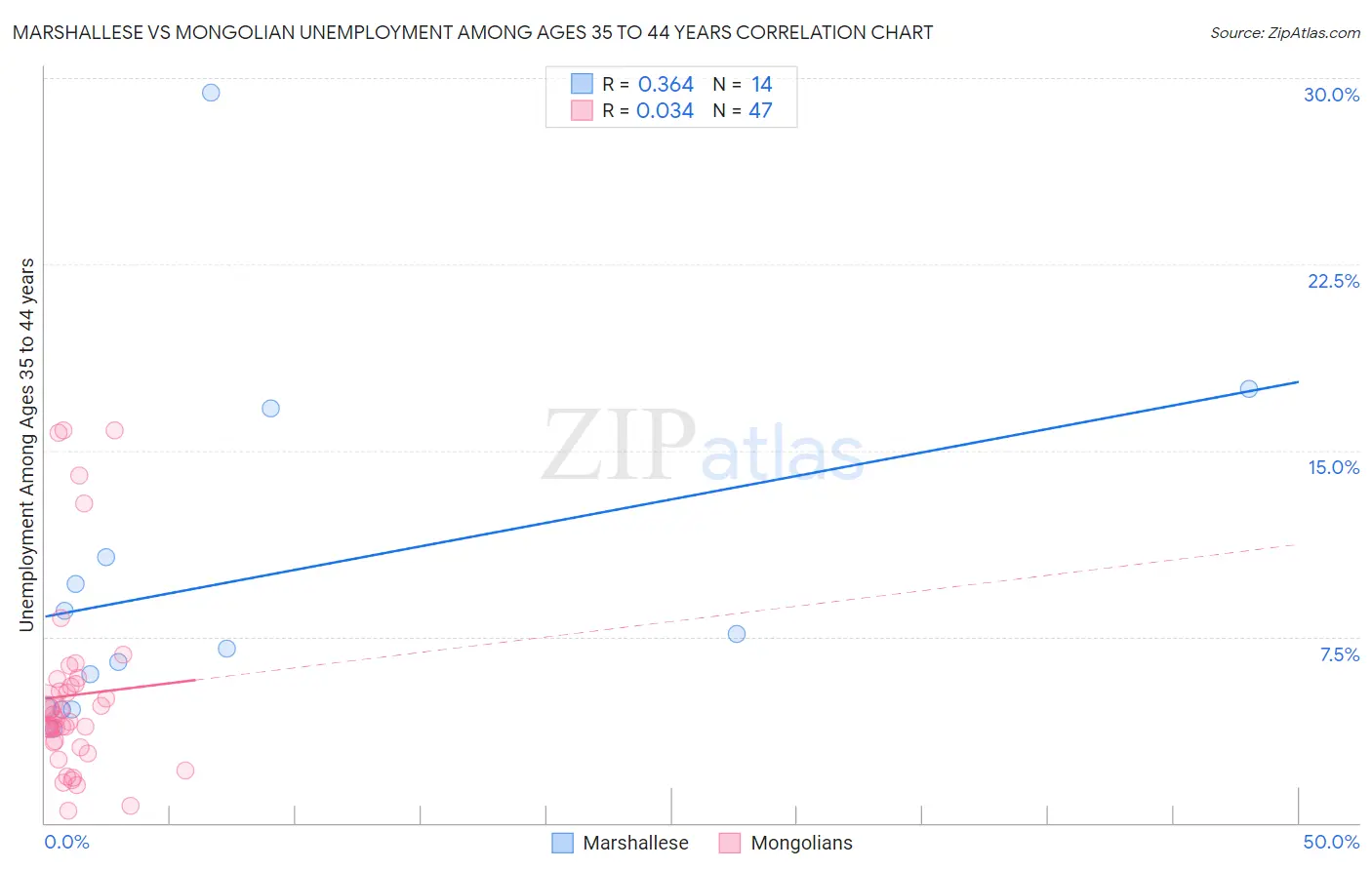 Marshallese vs Mongolian Unemployment Among Ages 35 to 44 years