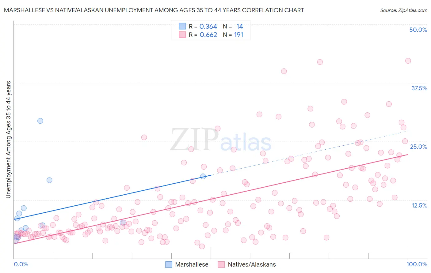 Marshallese vs Native/Alaskan Unemployment Among Ages 35 to 44 years