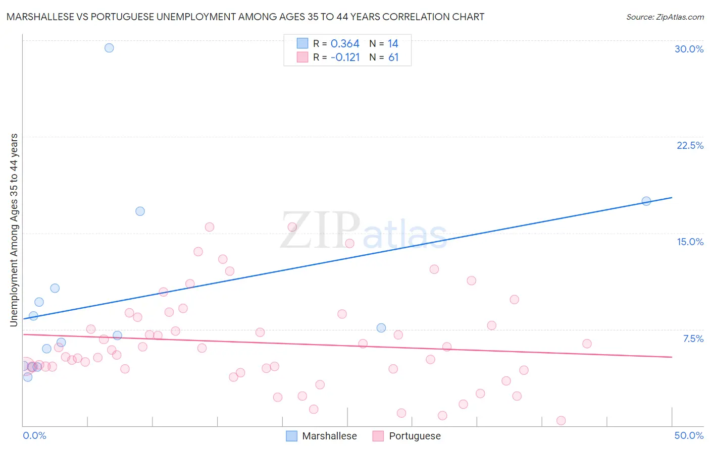 Marshallese vs Portuguese Unemployment Among Ages 35 to 44 years