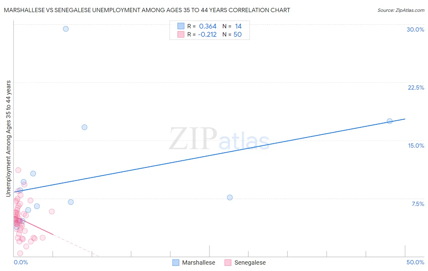 Marshallese vs Senegalese Unemployment Among Ages 35 to 44 years