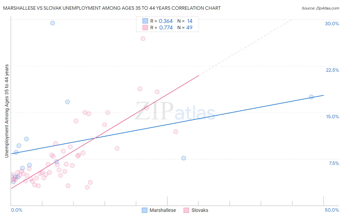 Marshallese vs Slovak Unemployment Among Ages 35 to 44 years