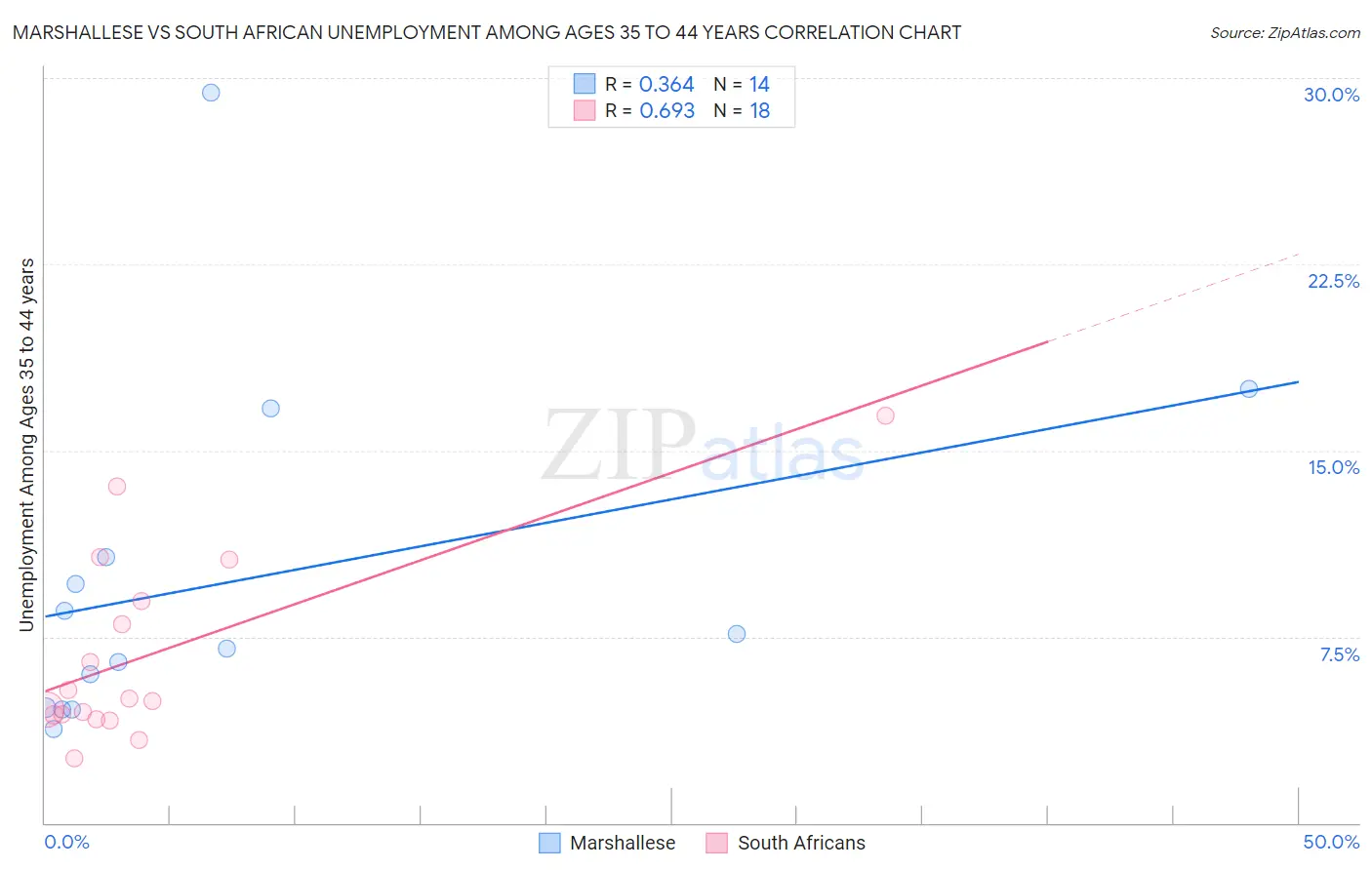 Marshallese vs South African Unemployment Among Ages 35 to 44 years