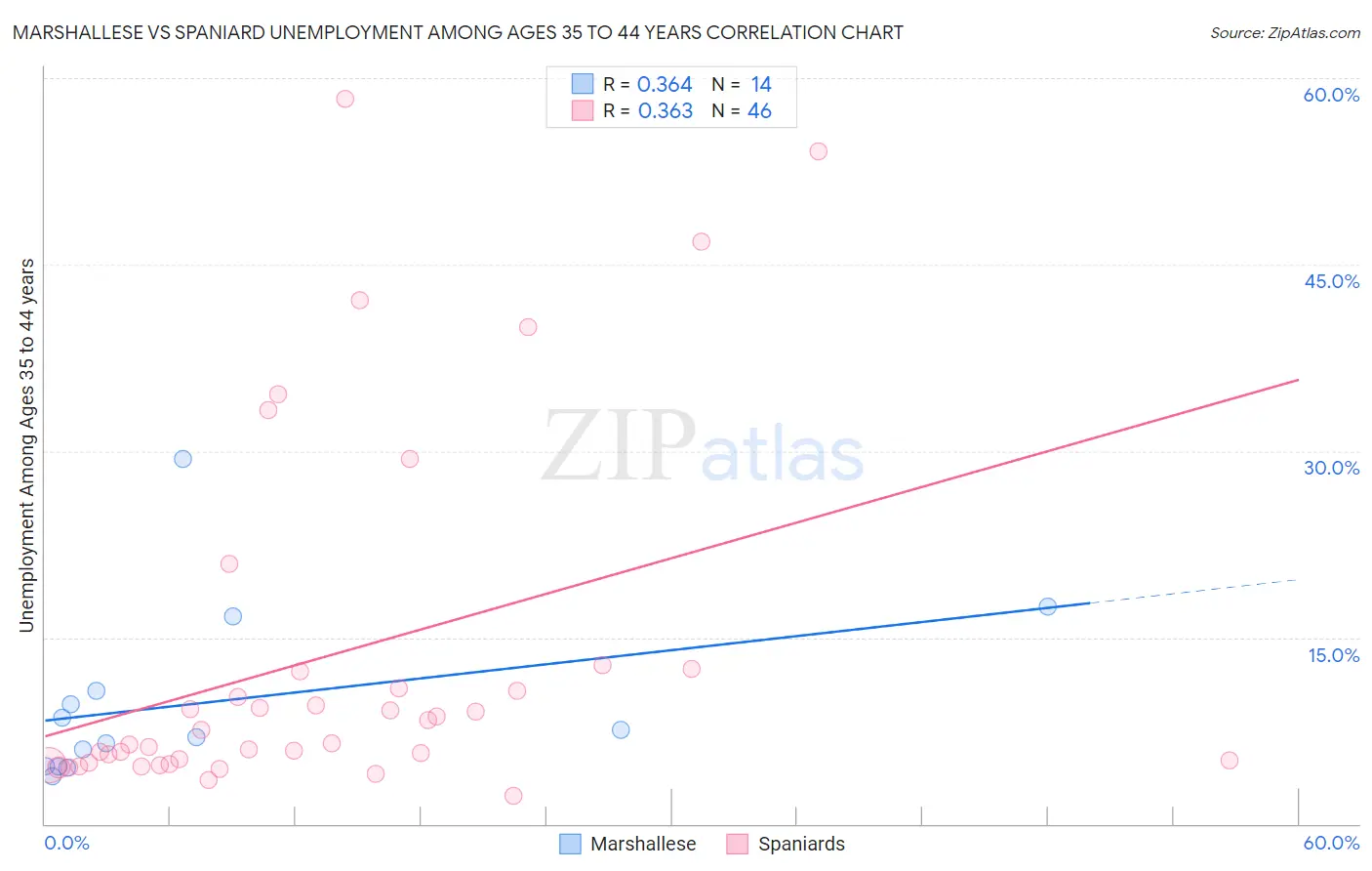 Marshallese vs Spaniard Unemployment Among Ages 35 to 44 years