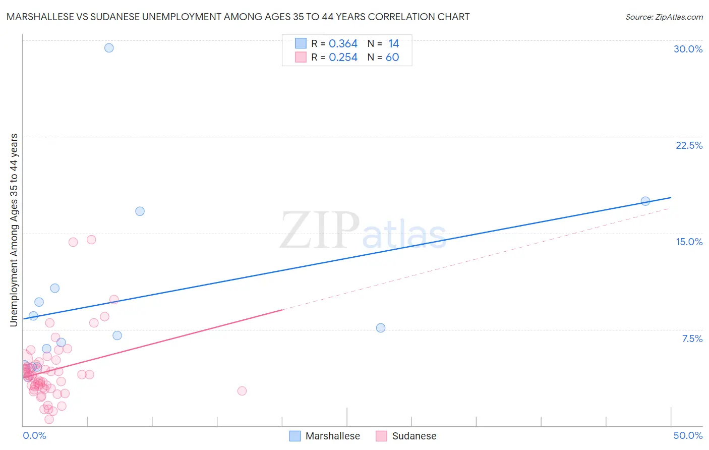 Marshallese vs Sudanese Unemployment Among Ages 35 to 44 years