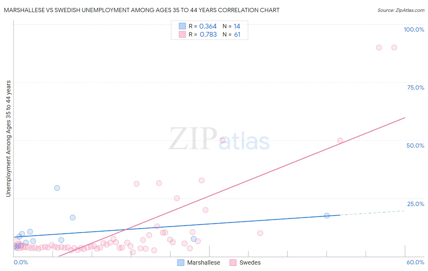 Marshallese vs Swedish Unemployment Among Ages 35 to 44 years