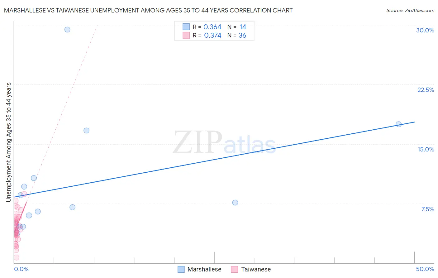 Marshallese vs Taiwanese Unemployment Among Ages 35 to 44 years