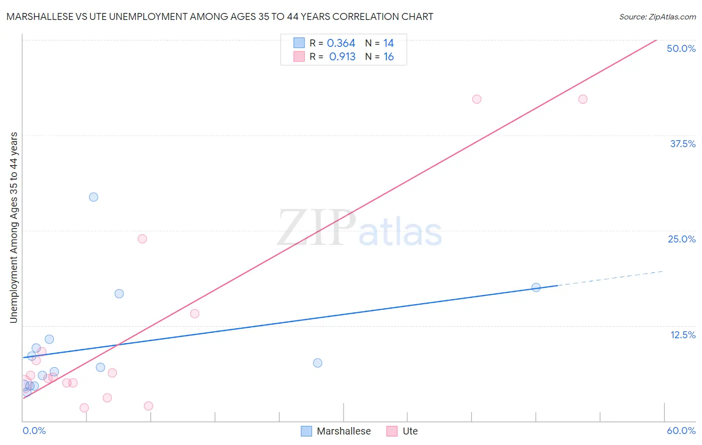 Marshallese vs Ute Unemployment Among Ages 35 to 44 years