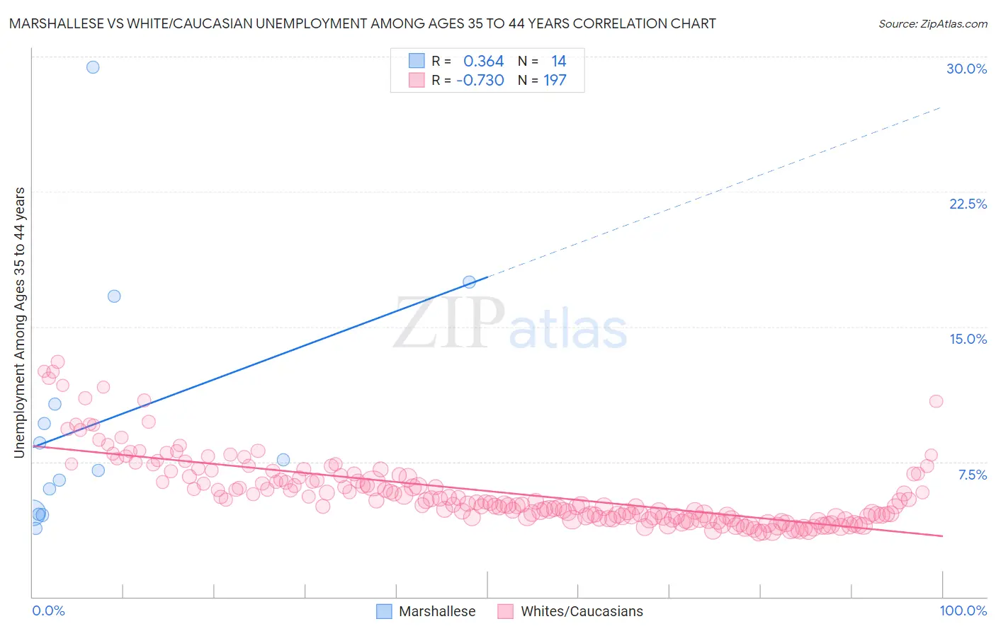 Marshallese vs White/Caucasian Unemployment Among Ages 35 to 44 years