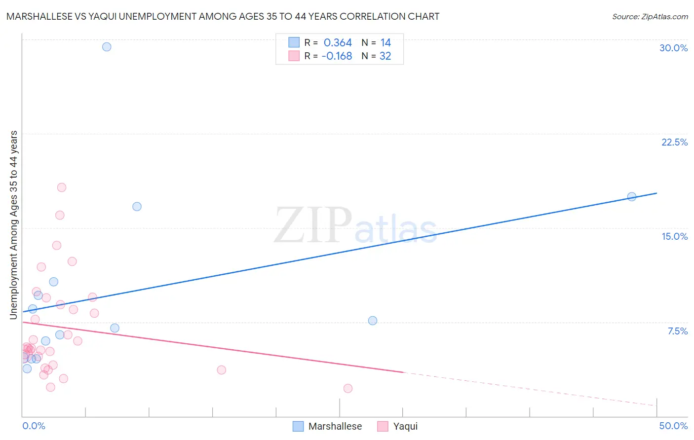 Marshallese vs Yaqui Unemployment Among Ages 35 to 44 years